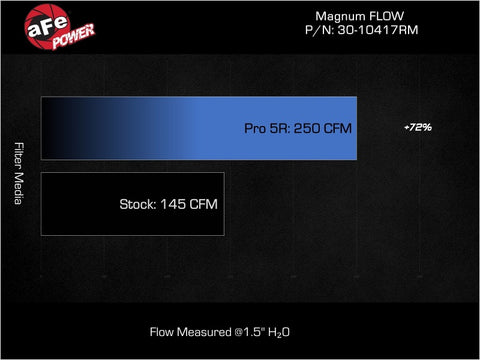 aFe 17-23 Mercedes-Benz GLC43 AMG V6 3.0L (tt) Magnum FLOW Pro 5R Air Filter - 30-10417RM