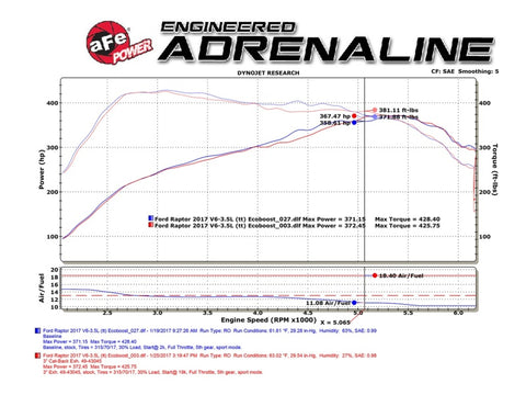 aFe MACHForce XP 3in 409-SS Exhaust Cat-Back 2017 Ford F-150 Raptor V6-3.5L (tt) w/ Black Tip - 49-43045-B