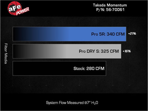 AFE Momentum Intake System W/ Pro Dry S Filter 21-24 Lexus IS300/IS350 V6 3.5L - 56-70061D