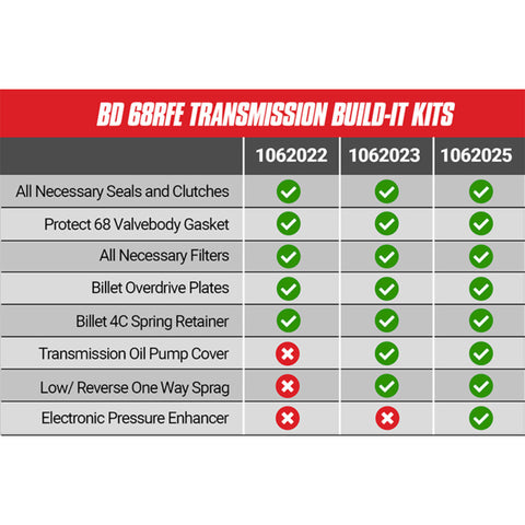 BD Diesel Built-It Trans Kit 5/07-16 Dodge 68RFE Stage 4 Master Rebuild Kit c/w ProTect 68 - 1062025