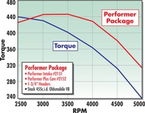 Edelbrock Perf Plus Cam and Lifters Kit Olds 400-455 - 2152