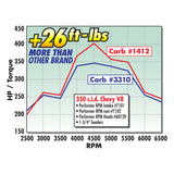 Edelbrock Single Perf RPM SBC 70cc Head Comp - 60739