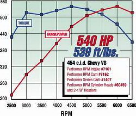 Edelbrock Performer RPM 396 Oval Manifold - 7161