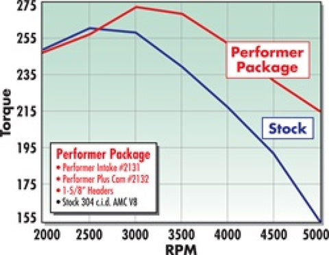 Edelbrock Perf Plus Cam and Lifters Kit AMC 290-401 - 2132