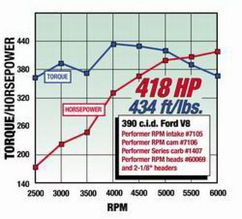 Edelbrock Perf RPM Cam and Lifters Kit Ford FE 352-428 - 7106