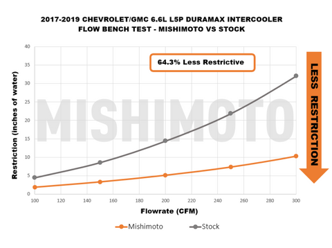 Mishimoto 17-19 GM L5P Duramax Intercooler Kit - Silver w/ Polished Pipes - MMINT-DMAX-17KSLP