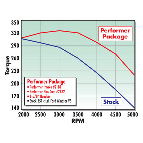 Edelbrock Performer 351-W Manifold - 2181