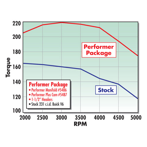 Edelbrock Performer GM Corp V-6 - 5486