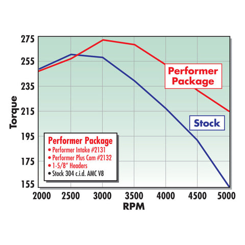 Edelbrock Perf Plus Cam and Lifters Kit AMC 290-401 - 2132