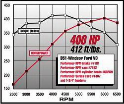 Edelbrock Perf RPM Cam and Lifters Kit Ford 351W - 7182