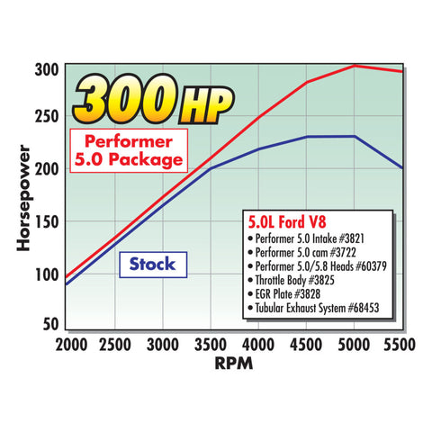 Edelbrock Single Perf 5 8/5 8 SBF 1 90 Head Comp - 60379