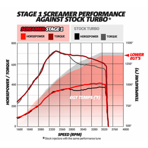 BD Diesel Screamer Stage 2 Performance GT37 Turbo - 2003-2007 Ford 6.0L - 1045821