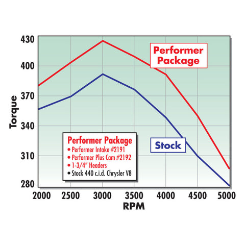 Edelbrock Perf Plus Cam and Lifters Kit Chrys 383-440 - 2192