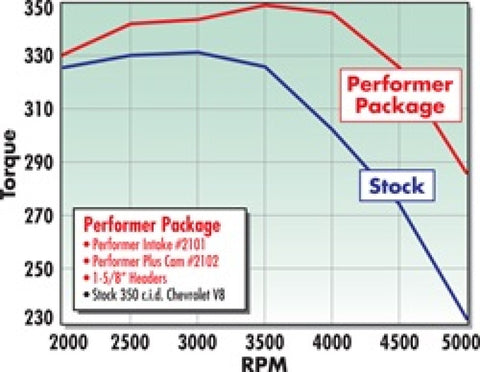 Edelbrock Perf Plus Cam and Lifters Kit Chev 283-400 - 2102