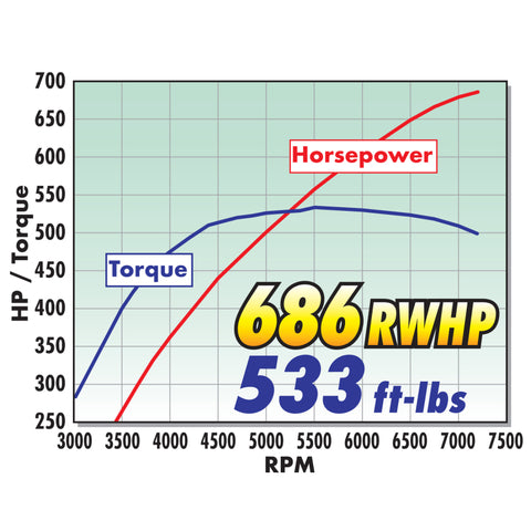 Edelbrock Supercharger Stage II 18-19 Ford Mustang R2650 Gen 3 DI/PI 5.0L Coyote w/o Tuner - 153880