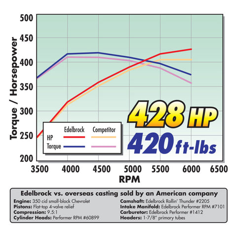 Edelbrock Carburetor Performer Series 4-Barrel 800 CFM Manual Choke Satin Finish - 1412