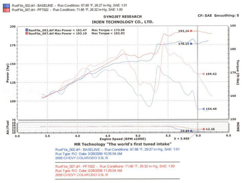 Injen 04-06 Colorado / Canyon 3.5L 5 Cyl. (incl. Diamond plate heat shield) Polished Power-Flow Air - PF7022P