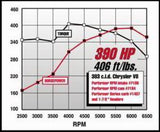 Edelbrock Performer RPM 383 Manifold - 7186