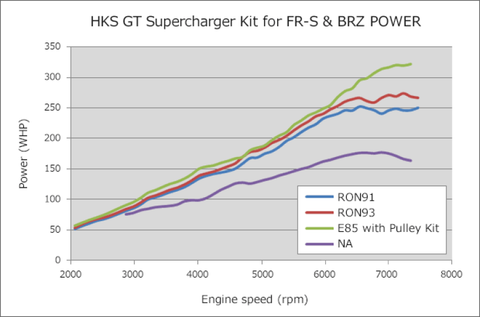 HKS GT2 S/C SYSTEM W/ ECU PACKAGE (2013-2016) FR-S/86/BRZ - 12001-KT004A