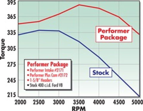 Edelbrock Perf Plus Cam and Lifters Kit Ford 351M-400 - 2172