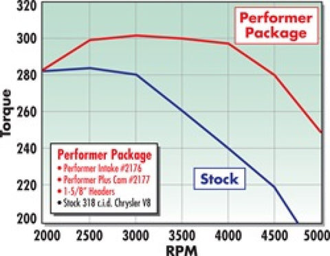 Edelbrock Perf Plus Cam and Lifters Kit Chrys 318-360 - 2177