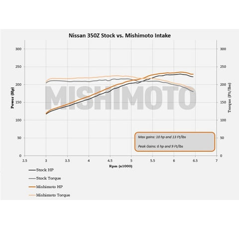 Mishimoto 03-06 Nissan 350Z Performance Air Intake - MMAI-350Z-03H