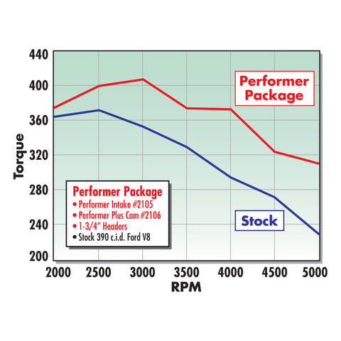 Edelbrock Performer 390 w/ O Egr Manifold - 2105