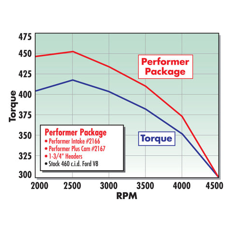 Edelbrock Performer 460 w/ O Egr Manifold - 2166