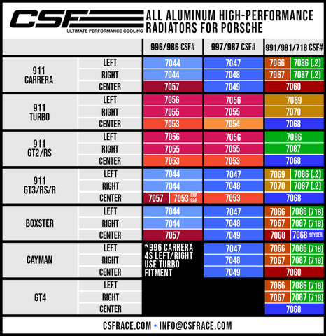 CSF Porsche 991.2 Carrera/GT3/RS/R 991 GT2/RS 718 Boxster/ Cayman/ GT4 Aluminum Side Radiator- Right - 7087