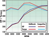 Edelbrock Performer RPM Manifold - 7101