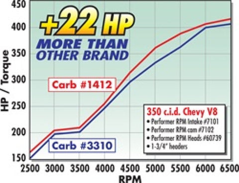 Edelbrock Carburetor Performer Series 4-Barrel 800 CFM Manual Choke Satin Finish - 1412