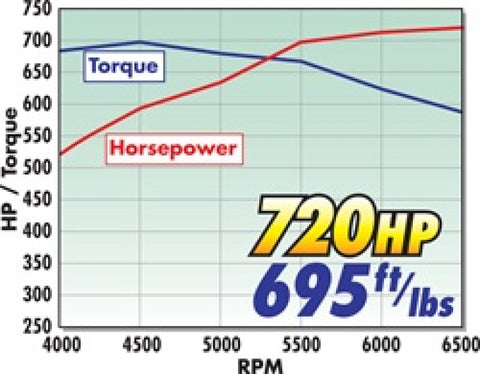 Edelbrock Crate Engine Eforce Supercharged Ls 416 CI w/ Complete EFI and Calibration - 46750