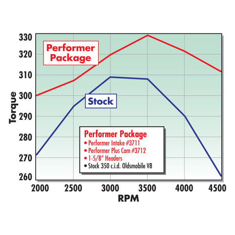 Edelbrock Perf Plus Cam and Lifters Kit Olds 350-403 - 3712