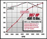 Edelbrock Perf RPM Cam and Lifters Kit Olds 350-403 - 7112