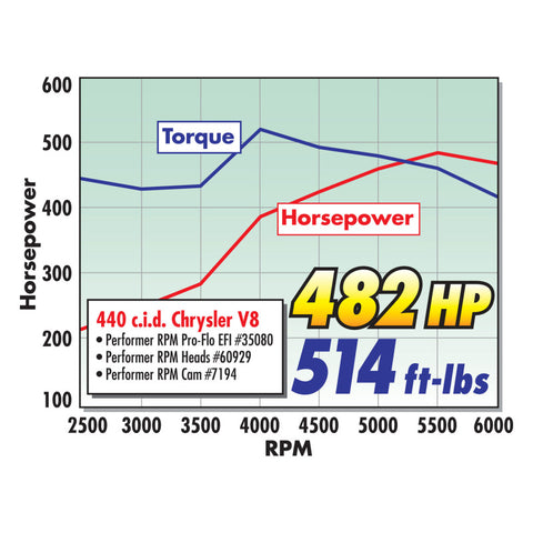 Edelbrock Single Perf RPM Bb/Chrys 84cc Head Comp - 60929