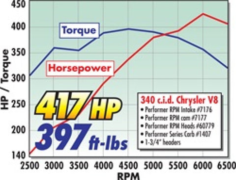 Edelbrock Perf RPM Cam and Lifters Kit Chrys 318-360 - 7177