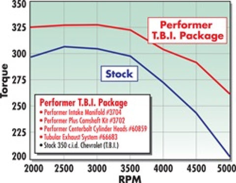 Edelbrock Perf T B I Manifold w/ Egr - 3704