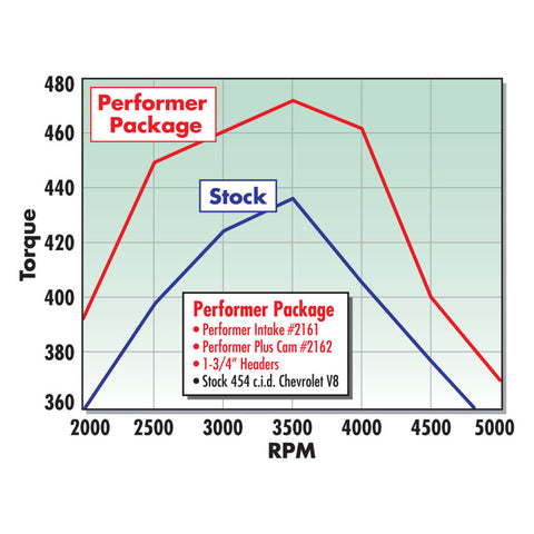 Edelbrock Performer 2-O w/ O Egr Manifold - 2161