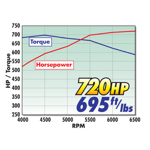 Edelbrock Crate Engine Eforce Supercharged Ls 416 CI w/ Complete EFI and Calibration - 46750