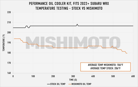 Mishimoto 2022+ Subaru WRX Oil Cooler Kit - Silver - MMOC-WRX-22SL