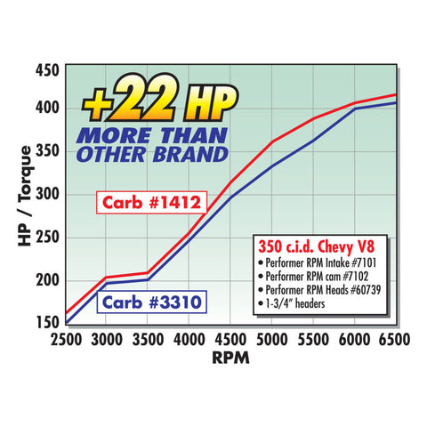 Edelbrock Carburetor Performer Series 4-Barrel 800 CFM Manual Choke Satin Finish - 1412