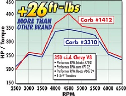 Edelbrock Carburetor Performer Series 4-Barrel 800 CFM Manual Choke Satin Finish - 1412