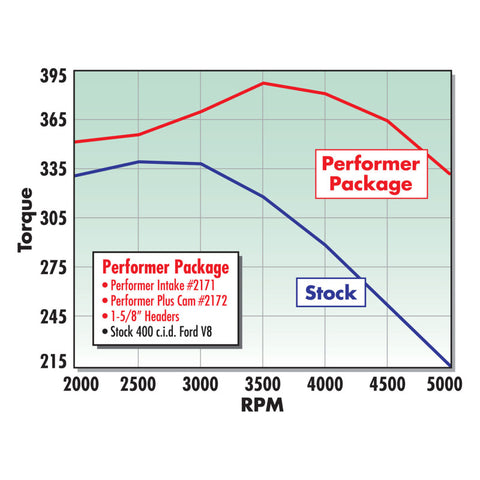 Edelbrock Perf Plus Cam and Lifters Kit Ford 351M-400 - 2172