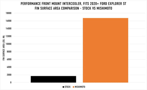 Mishimoto Ford Explorer ST 2020+ Performance Intercooler - Silver - MMINT-EST-20SL