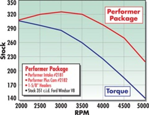 Edelbrock Perf Plus Cam and Lifters Kit Ford 351W - 2182