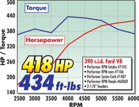 Edelbrock Perf RPM Cam and Lifters Kit Ford FE 352-428 - 7106