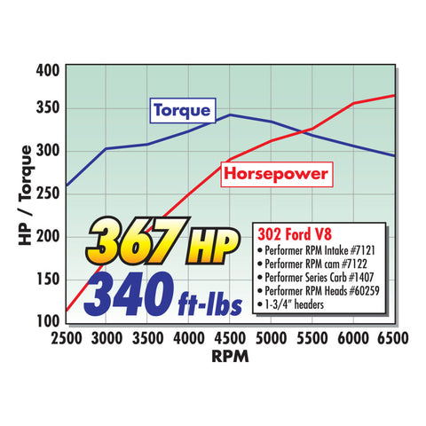 Edelbrock Single Perf RPM SBF 2 02 Head Comp - 60259