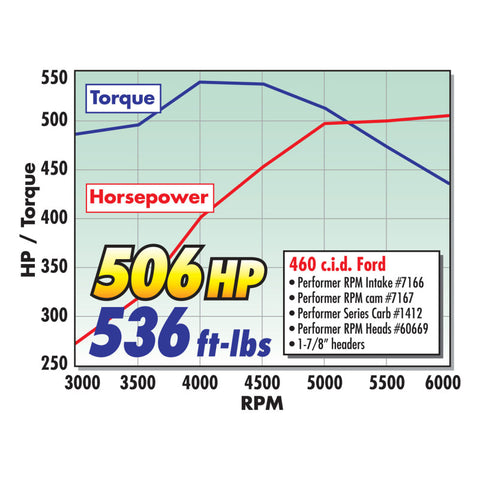 Edelbrock Single Perf RPM 429/460 95cc Head Complete - 60669