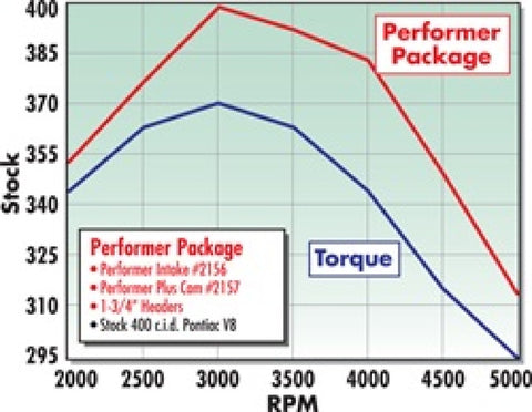 Edelbrock Perf Plus Cam and Lifters Kit Pontiac 350-455 - 2157