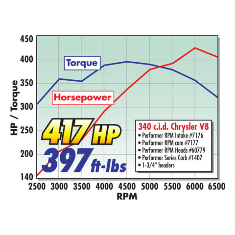 Edelbrock Single Perf RPM Sb/Chrys Head Comp - 60779